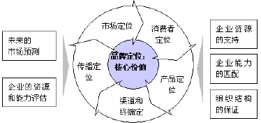 �Ҽ�Ʒ�ƶ�λ��(y��ng)ԓ��ʲô��