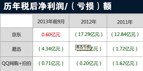 易迅三年凈虧9.2億 合并或影響京東