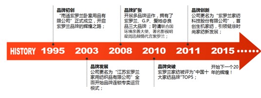 紫羅蘭家紡20周年慶典暨2015秋冬新品峰會即將開幕