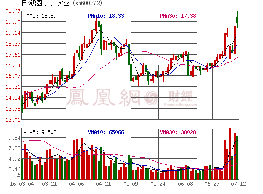 近日服裝家紡板塊表現(xiàn)良好